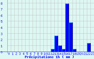 Diagramme des prcipitations pour Camaret (29)