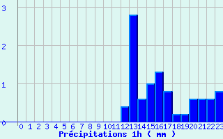Diagramme des prcipitations pour Nampcel (60)
