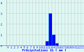 Diagramme des prcipitations pour Blain (44)