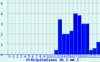 Diagramme des prcipitations pour Camors (56)
