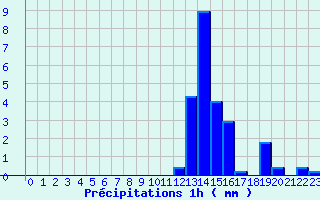 Diagramme des prcipitations pour Col de la Rpublique (42)