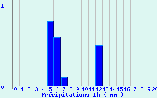 Diagramme des prcipitations pour Saint-Pal-de-Chalencon - Malet (43)