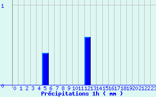 Diagramme des prcipitations pour Segonzac (16)