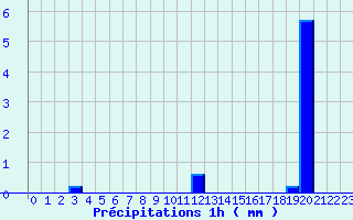 Diagramme des prcipitations pour Pithiviers-le-Vieil (45)