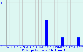 Diagramme des prcipitations pour Montlieu (17)