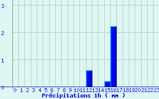 Diagramme des prcipitations pour Saint-Maixent-l