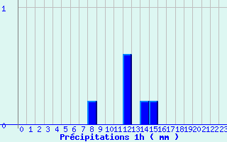 Diagramme des prcipitations pour Romans (26)