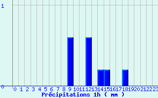 Diagramme des prcipitations pour Isches (88)