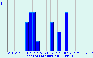 Diagramme des prcipitations pour B (28)