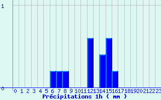 Diagramme des prcipitations pour Tournay (65)