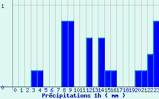 Diagramme des prcipitations pour Plouay (56)