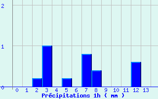 Diagramme des prcipitations pour Simard (71)