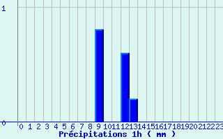 Diagramme des prcipitations pour Bourbon (03)