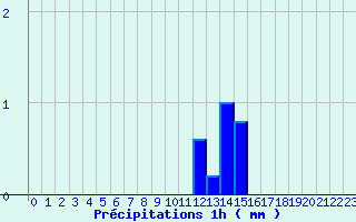 Diagramme des prcipitations pour Saint-Christol-ls-Als (30)