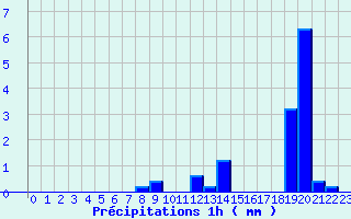 Diagramme des prcipitations pour Ognville (54)