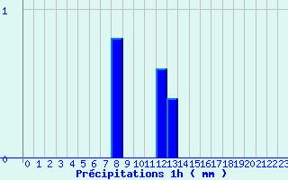 Diagramme des prcipitations pour Le Chesne (08)