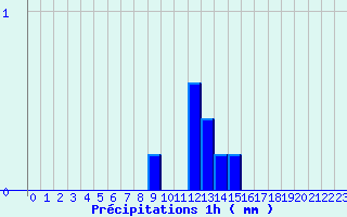 Diagramme des prcipitations pour Grau Roig (And)