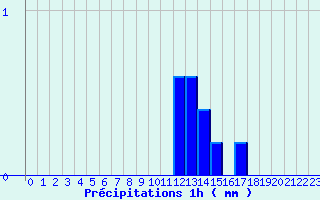 Diagramme des prcipitations pour Pipay (38)