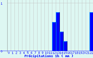 Diagramme des prcipitations pour Mortagne-sur-Gironde (17)