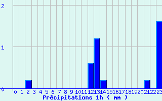 Diagramme des prcipitations pour Saint-Fraimbault (61)