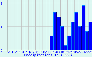 Diagramme des prcipitations pour Villefranche (69)