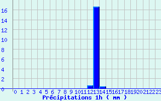 Diagramme des prcipitations pour Giromagny (90)