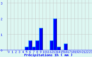 Diagramme des prcipitations pour Beaulieu-sur-Layon (49)