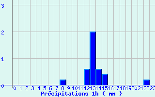 Diagramme des prcipitations pour Cerizols (09)