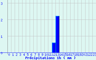 Diagramme des prcipitations pour Merdrignac (22)