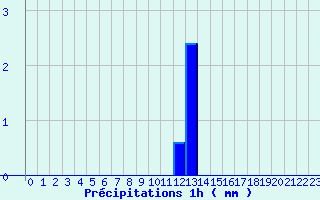 Diagramme des prcipitations pour Les Herbiers (85)