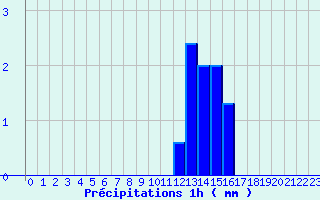 Diagramme des prcipitations pour Chtellerault (86)