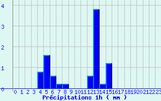 Diagramme des prcipitations pour Nantes-Ville (44)