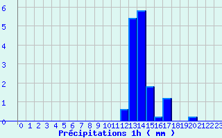 Diagramme des prcipitations pour Chalus (87)