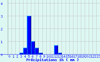 Diagramme des prcipitations pour Grandrieu (48)