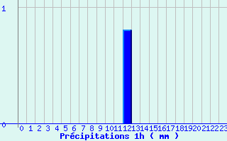 Diagramme des prcipitations pour Lussac-Les-Chateaux (86)