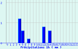 Diagramme des prcipitations pour Bordeaux-Paulin (33)