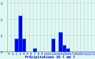 Diagramme des prcipitations pour Bazoches (58)