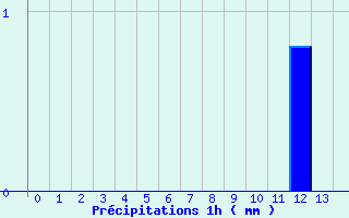 Diagramme des prcipitations pour Labrousse (15)