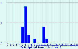 Diagramme des prcipitations pour Suresnes (92)