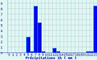 Diagramme des prcipitations pour Puy-Saint-Martin (26)