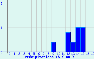 Diagramme des prcipitations pour Novillard (90)