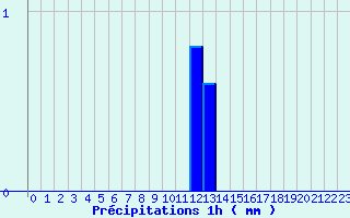 Diagramme des prcipitations pour Le Collet-Sauveplane (48)