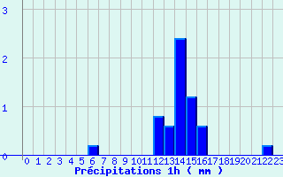 Diagramme des prcipitations pour Pirmil (72)