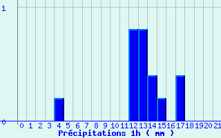 Diagramme des prcipitations pour Nielles-ls-Blquin (62)
