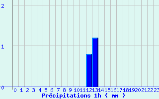 Diagramme des prcipitations pour Lametz (08)