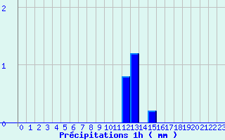 Diagramme des prcipitations pour Villefranche (69)