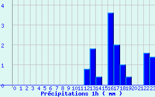 Diagramme des prcipitations pour Barbaggio (2B)