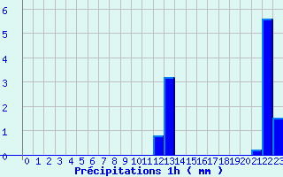 Diagramme des prcipitations pour Les Aubiers (79)