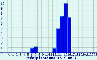 Diagramme des prcipitations pour Carros (06)