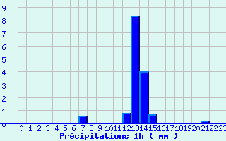 Diagramme des prcipitations pour Santa Maria Siche (2A)